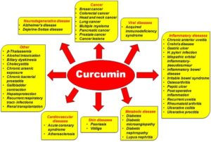 health benefits of curcumin