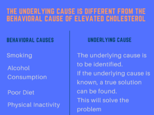 Image of difference in underlying and behavioral cause