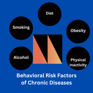 image-of-5-behavioral-risk-factors-diet-smoking-poor diet-physical inactivity-obesity.png