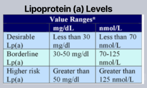 Image-of-noraml-and-abnormal-levels-of-lp-a-cholesterol.png